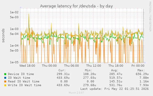 Average latency for /dev/sda
