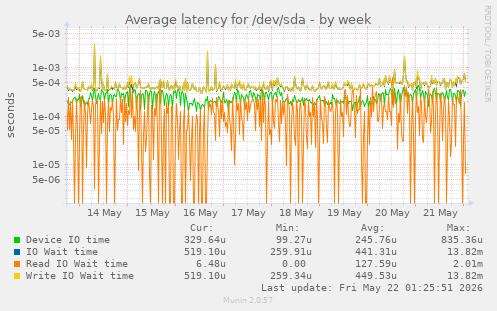 Average latency for /dev/sda