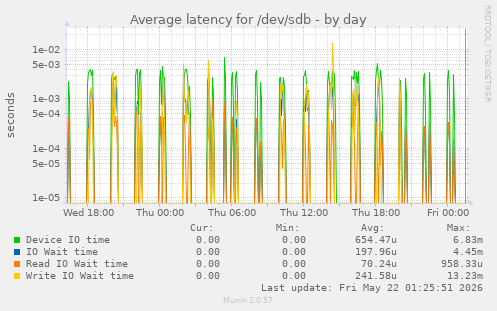 Average latency for /dev/sdb