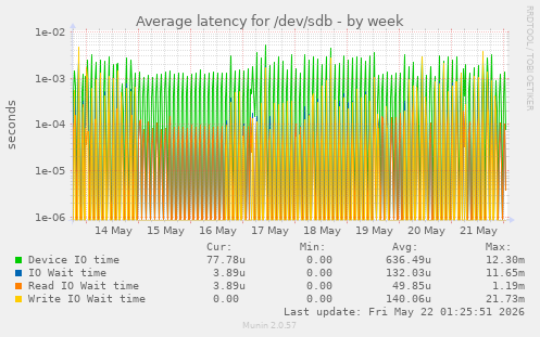 Average latency for /dev/sdb