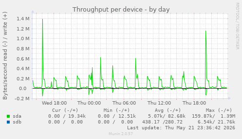 Throughput per device