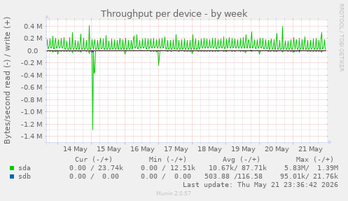 Throughput per device