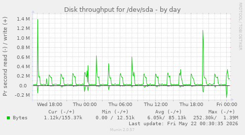 Disk throughput for /dev/sda