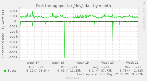 monthly graph