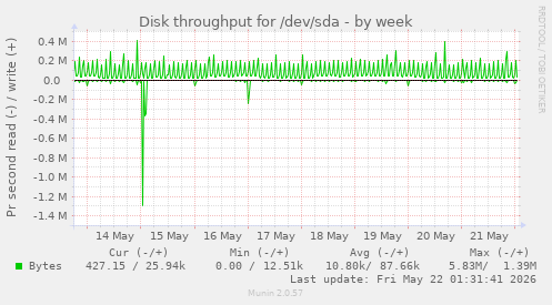Disk throughput for /dev/sda