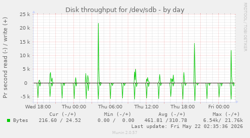 Disk throughput for /dev/sdb