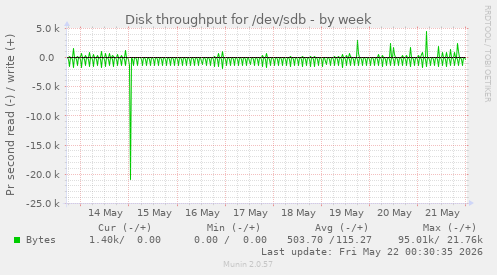 Disk throughput for /dev/sdb