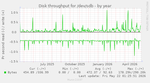 yearly graph