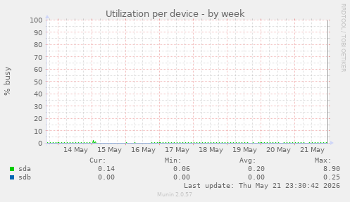 Utilization per device