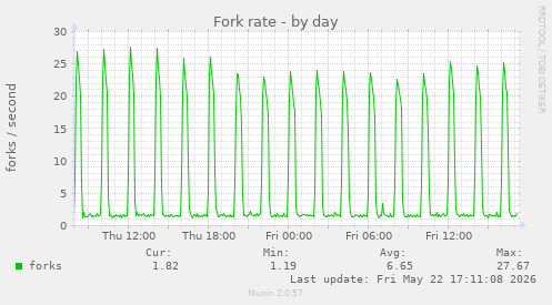 Fork rate