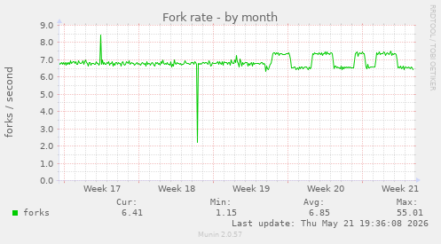 Fork rate
