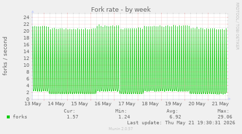 Fork rate