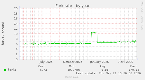 Fork rate