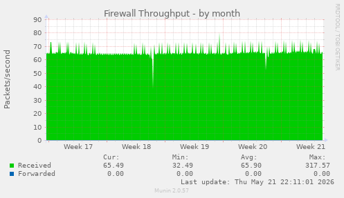 Firewall Throughput