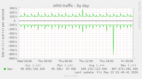 daily graph