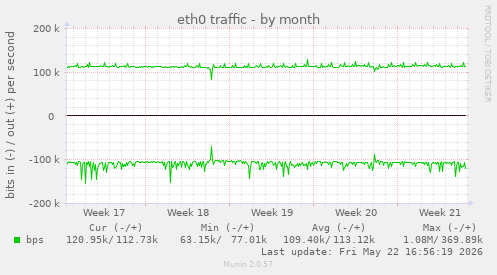 eth0 traffic