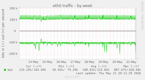 weekly graph