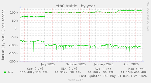 yearly graph