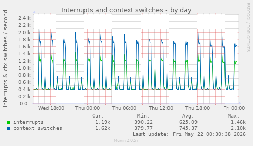 Interrupts and context switches
