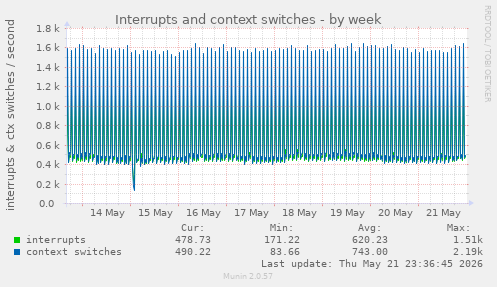 Interrupts and context switches