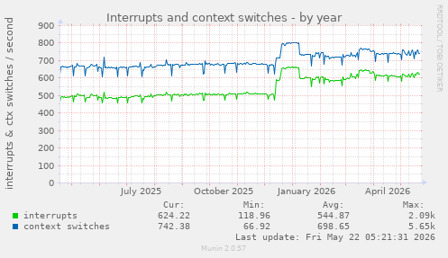 yearly graph