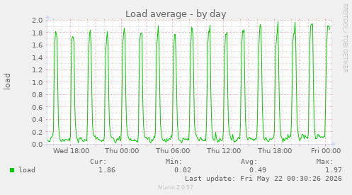 Load average