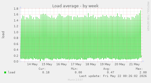 Load average