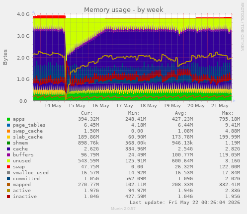 Memory usage