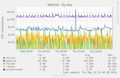Netstat