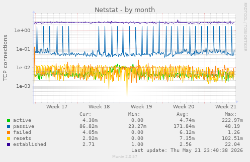Netstat