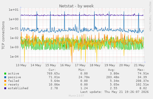 Netstat