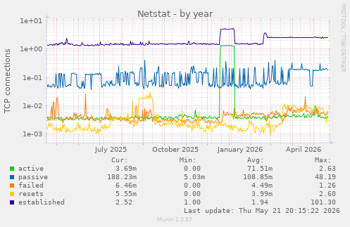 Netstat