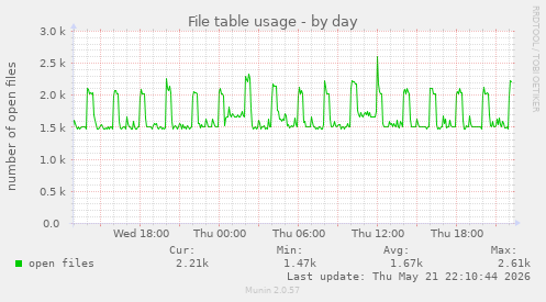 File table usage