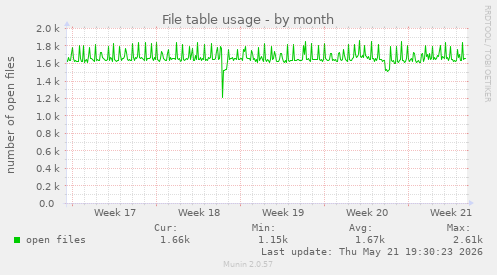 File table usage