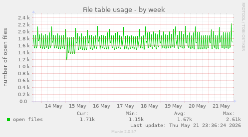 File table usage