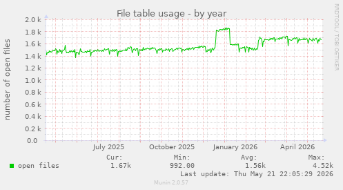 File table usage