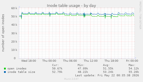 daily graph