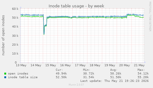 weekly graph