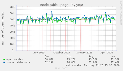Inode table usage