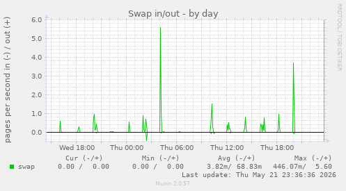 Swap in/out