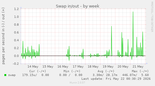 Swap in/out