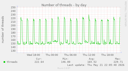 Number of threads