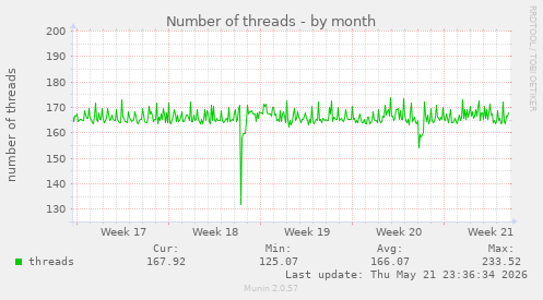 Number of threads