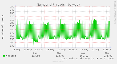 Number of threads