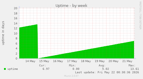 Uptime