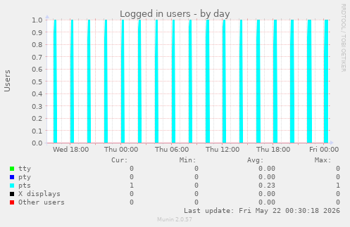 Logged in users