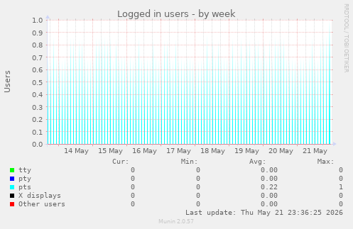 Logged in users