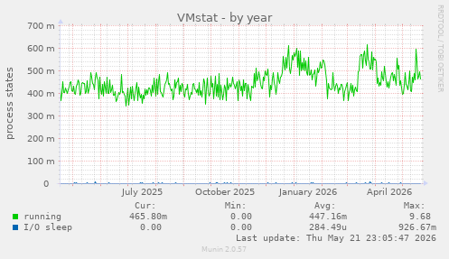 VMstat
