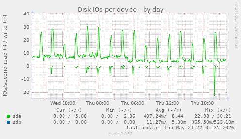 Disk IOs per device