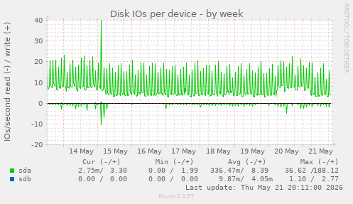 Disk IOs per device